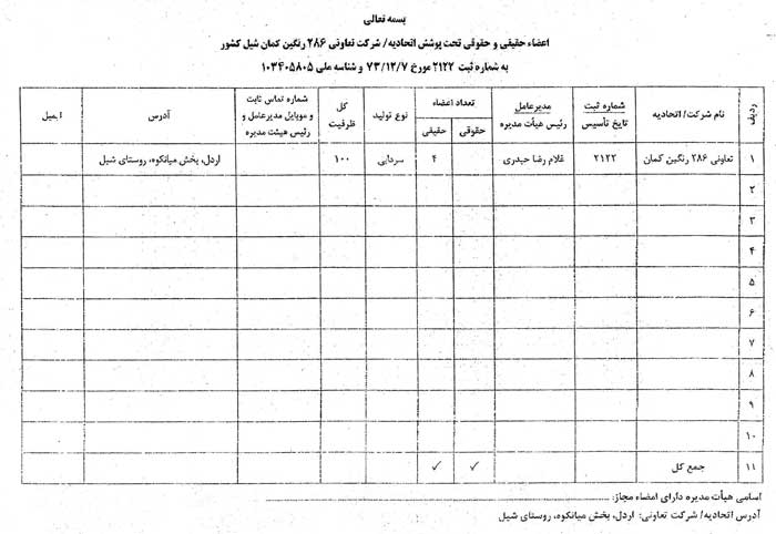 لیست اسامی اعضاء اتحادیه ماهیان سردابی