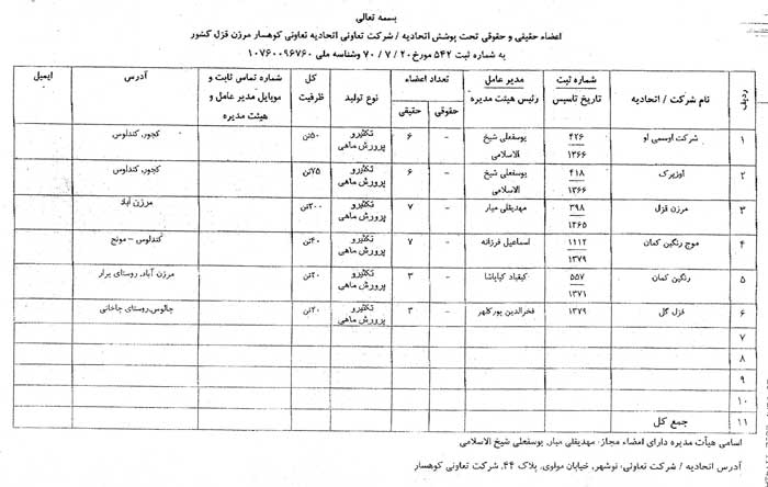 لیست اسامی اعضاء اتحادیه ماهیان سردابی