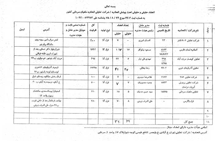 لیست اسامی اعضاء اتحادیه ماهیان سردابی