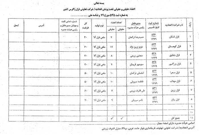 لیست اسامی اعضاء اتحادیه ماهیان سردابی