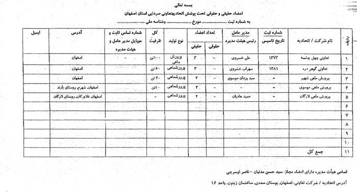 لیست اسامی اعضاء اتحادیه ماهیان سردابی