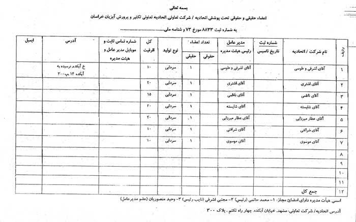 لیست اسامی اعضاء اتحادیه ماهیان سردابی