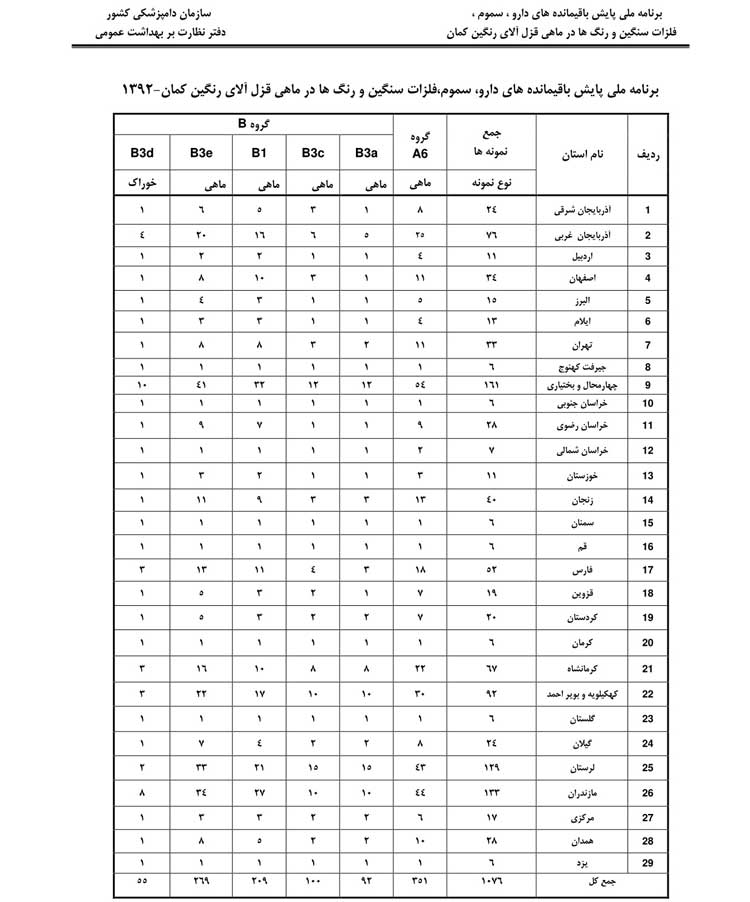 برنامه ملي پايش باقيمانده هاي دارو، سموم، فلزات سنگين و رنگ ها در ماهي قزل آلاي رنگين كمان