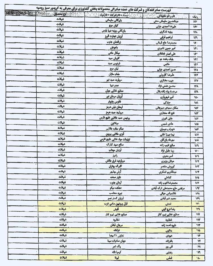 اسامی اعلامی شرکتهای صادر کننده عمده به روسیه