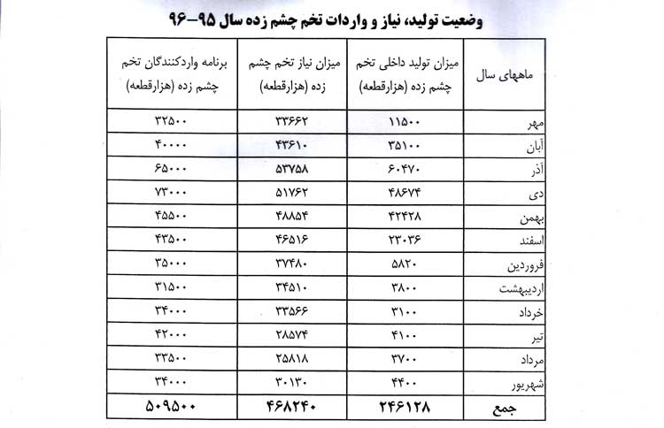 اعلام جدول سالیانه ورود تخم چشم زده و تولید کشور در سال95-96