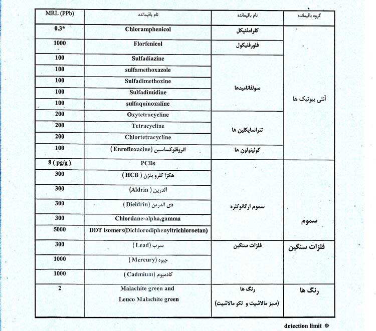 استانداردهای دامپزشکی برای ارائه ماهی قزل الا به بازار مصرف داخلی