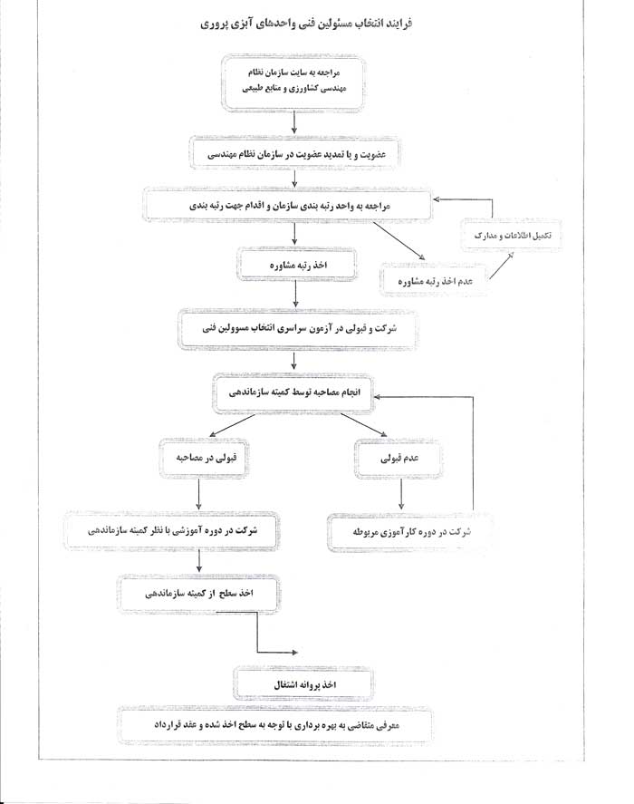 دستوالعمل ساماندهی مسولین فنی در واحدهای ابزی پروری